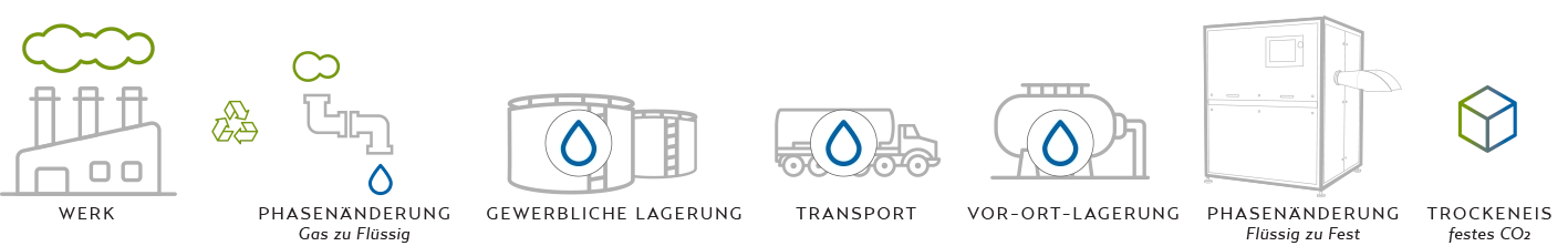 Diagramm des industriellen CO2 Kreislaufs mit Verflüssigung, Transport, Lagerung und Umwandlung zu Trockeneis.