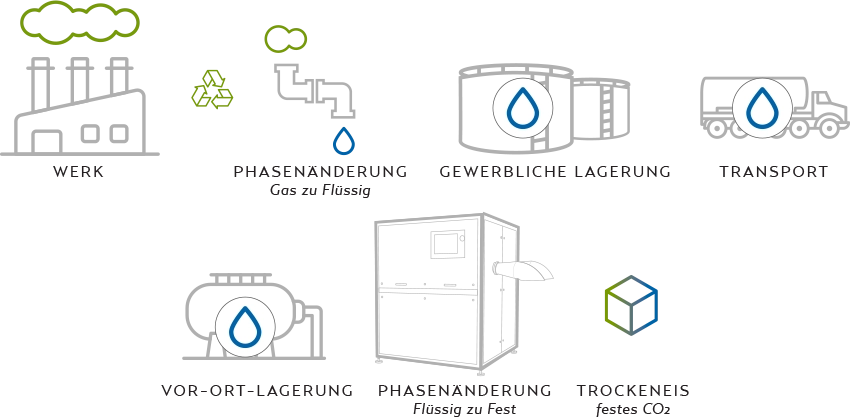 Diagramm des industriellen CO2 Kreislaufs mit Verflüssigung, Transport, Lagerung und Umwandlung zu Trockeneis.